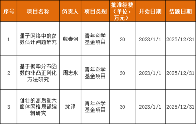 浙大城市學(xué)院科研動(dòng)態(tài) 計(jì)算學(xué)院三項(xiàng)課題喜獲2022年國家自然科學(xué)基金立項(xiàng)資助，助力創(chuàng)新教育綜合體建設(shè)
